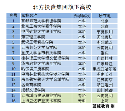 蓝鲸财经-【珍藏版】一文看懂民办高等教育前世今生