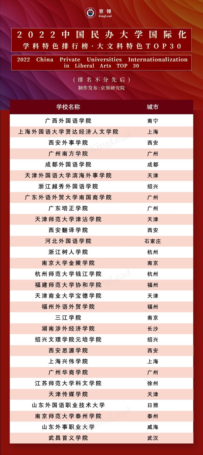 京领发布2022中国民办大学国际化学科特色排行榜,民办高校国际化水平再上新台阶