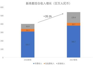 群雄割据，新高教集团能否在民办高校红海中突围？